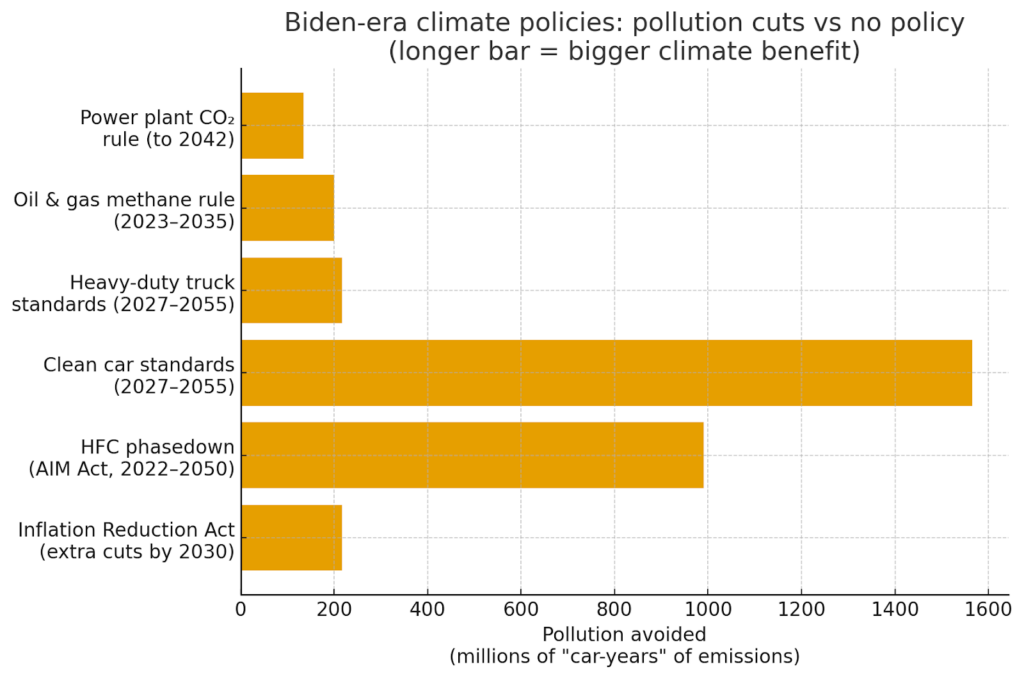 Biden-era climate policies