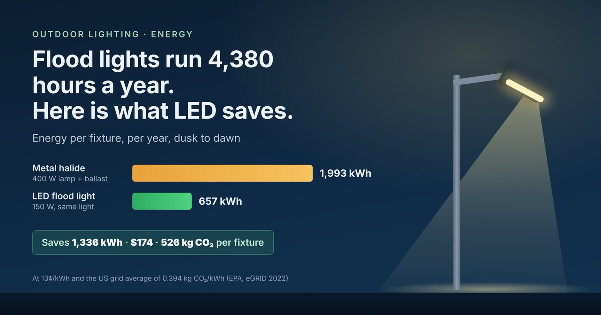 How Much Energy Do Outdoor Flood Lights Use, and What Switching to LED Saves